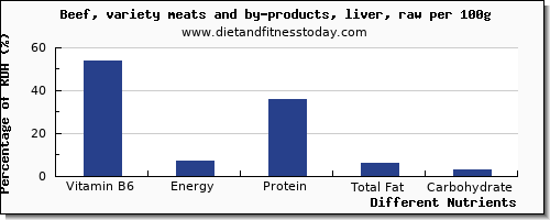 chart to show highest vitamin b6 in beef liver per 100g